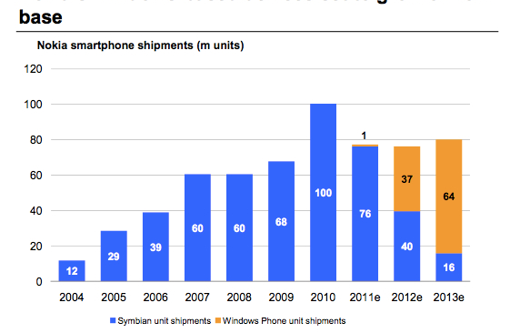จัดไป! Nokia Lumia ขายได้ในปีที่แล้วกว่า 1 ล้านเครื่อง