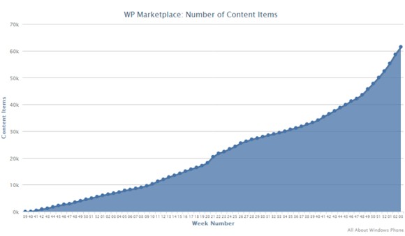 Windows Phone Marketplace มี App ทะลุ 60,000 เป็นที่เรียบร้อย