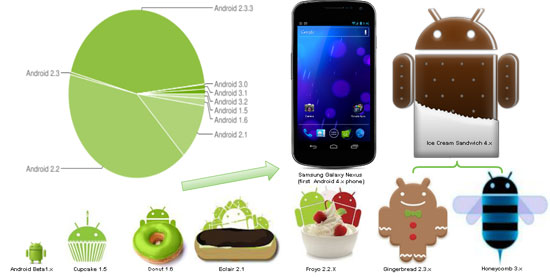 Google เผยส่วนแบ่งเวอร์ชั่น Android เป็น Gingerbread แล้วเกือบ 60% ส่วน ICS 1%