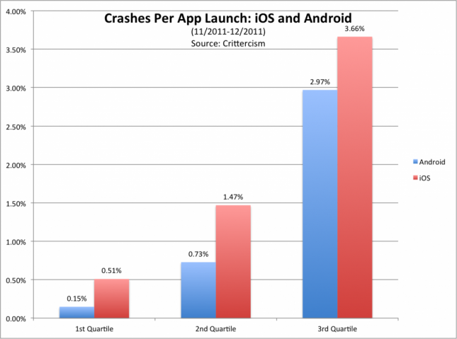 ผลสำรวจยัน App บน iOS เด้งมากกว่า App บน Android