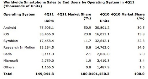 Gartner ชี้ชัด Android ครองตลาดเบ็ดเสร็จ