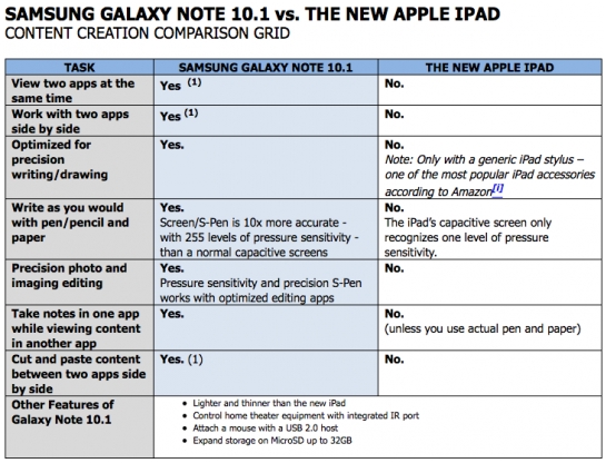 Samsung ทำตารางเทียบ The new iPad ชน Galaxy Note 10.1 (ด้านการสร้าง Content)