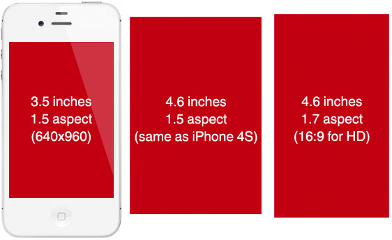 ปูดอีก! แหล่งข่าวยัน Apple iPhone รุ่นใหม่หน้าจอใหญ่ขึ้นเป็น 4.6 นิ้ว