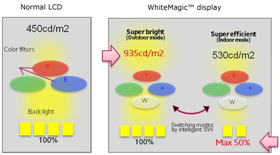 Sony ขอคุย! เทคโนโลยี Whitemagic มีดีอย่างไร..รวมถึงการเรียง SubPixels