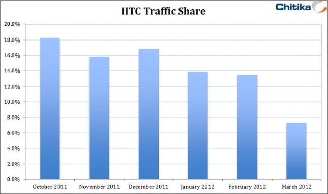ผลวิจัยพบ HTC มีส่วนแบ่งการใช้งานลดต่อเนื่อง 60% ในเวลาแค่ 5 เดือน