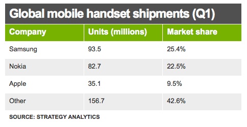 Nokia ลุกจากเก้าอี้ยอดรวมอันดับ 1 อย่างเป็นทางการ