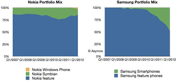 ผลวิเคราะห์ : จบแล้ว 14 ปีที่สร้างมา Nokia เสียแชมป์ที่ 1 แล้วจนได้
