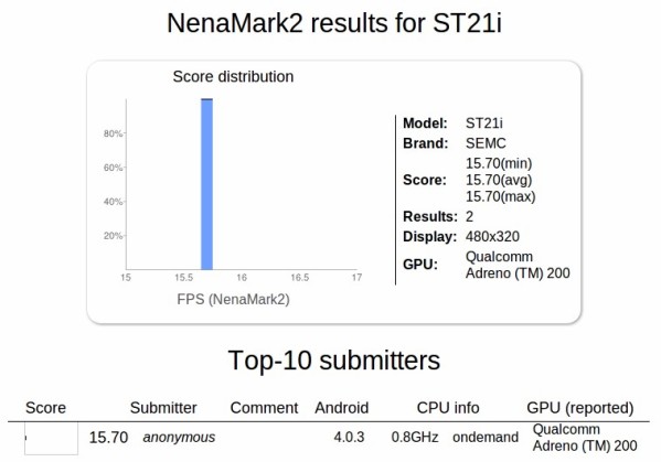 ยืนยัน Spec บางส่วนของ Sony ST21i Tapioca จาก Benchmark