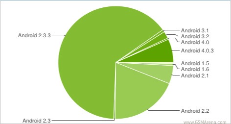 โตเป็นซะที!!! Android ICS เริ่มมีประชากรกับเค้าบ้างแล้ว