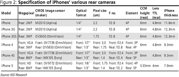 ลือ iPhone 5 มาพร้อมความบางแค่ 7.9 มม. แถมกล้องหน้าจะเป็นแบบ HD