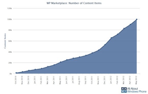 Windows Phone Marketplace เข้าหลักแสนซะที
