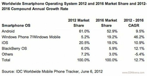 IDC ทายไว้ว่า อีก 4 ปี Windows Phone จะเขี่ย iOS ตกลง