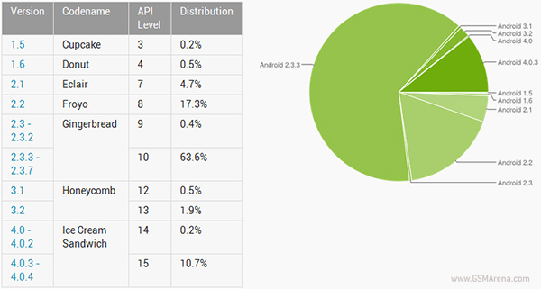 ผู้ใช้ Android 4.0 ICS ทะยานไปที่ 10.9% ของผู้ใช้ Android ทั้งหมดแล้ว