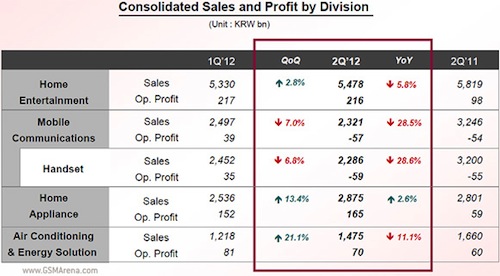 ผลประกอบการของ LG ในไตรมาส 2 ที่มือถือ ยังติดลบต่อไป