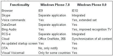 หลุดตารางเทียบความสามารถ Windows Phone 8 และ 7.8 ต่าง ???