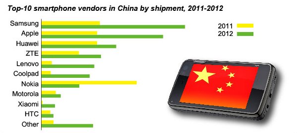 Samsung กลายเป็นผู้นำตลาดโทรศัพท์มือถือในประเทศจีนไปซะแล้ว