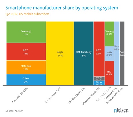 Android กับ iOS ยังควงแขนครองตลาดต่อไป