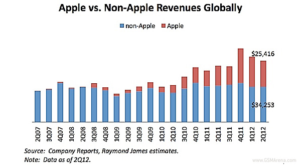 Apple รวย! เก็บกำไรจากตลาด Smartphone ในไตรมาสที่ผ่านมาถึง 77% จากผู้ผลิตทั้งหมด