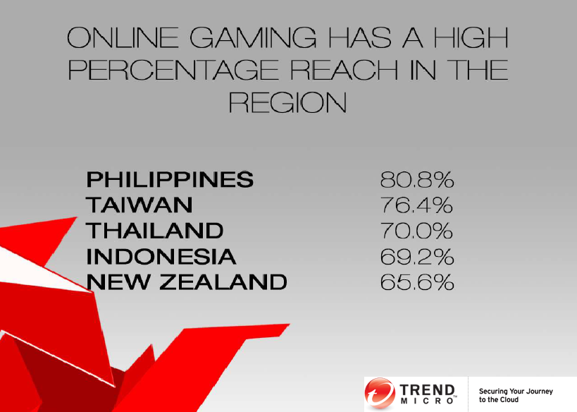 เทรนด์ไมโคร เตือนผู้ใช้ระวังภัยคุกคามเกมออนไลน์ในรูปของสแกมเมอร์ ฟิชเชอร์ และกรีเฟอร์
