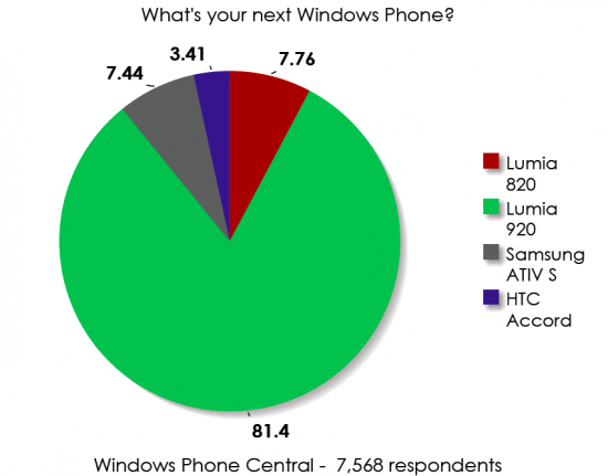 ภาพลักษณ์ดี! Nokia Lumia 920 ยังเป็น Windows Phone 8 ที่มีความต้องการมากสุด