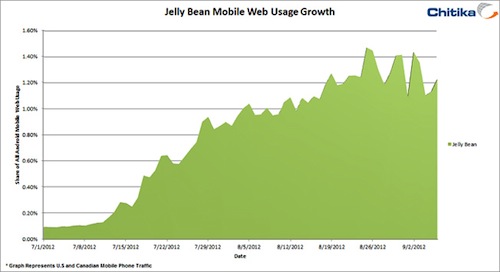 Jelly Bean เป็น Android ที่มีอัตราการเติบโตไวที่สุด!!!