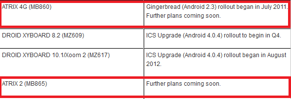 งานงอก Motorola อาจเลื่อนหรือยกเลิกอัพเดท Android 4.0 ICS ในเครื่องบางรุ่น