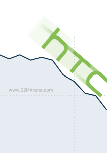 HTC เผยผลประกอบการไตรมาสที่ 3 ของปี รายรับและกำไรหด