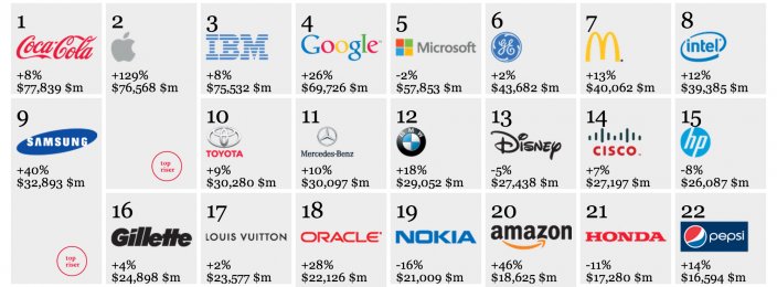 Apple เป็นแบรนด์อันดับสองที่มีมูลค่าสูงที่สุดในปี 2012