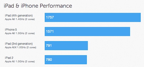 ผลคะแนน Geekbench ของ iPad 4th Gen แรงจนลืม 3rd Gen ได้เลย!!!