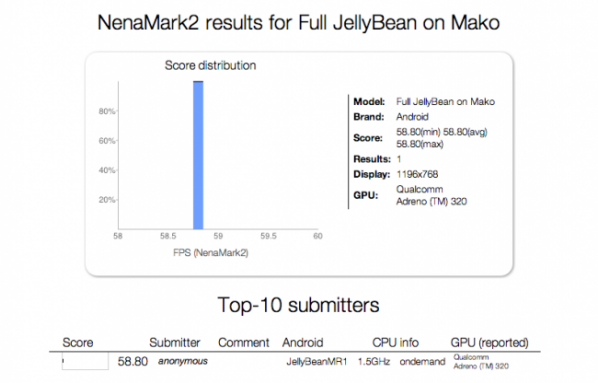 Benchmark บอก LG Nexus ตัวใหม่มาพร้อม CPU Quad-Core 1.5GHz และความละเอียดจอ 1280×768 แน่นอน
