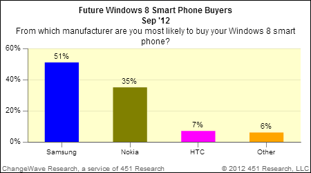 เมื่อผลสำรวจผู้ใช้บอกว่า “อยากซื้อ Windows Phone จาก Samsung มากกว่า Nokia”