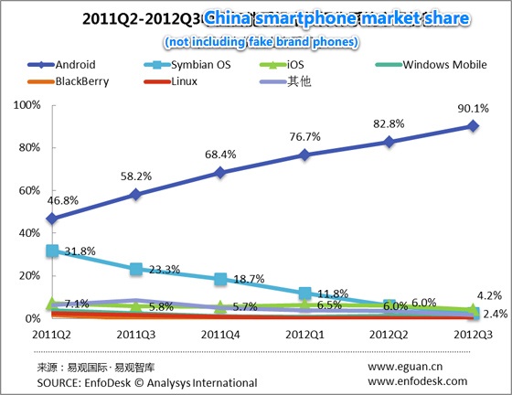 90% ในประเทศจีนเลือกใช้ระบบ Android เหตุ iPhone ราคาโดด 3 เท่า