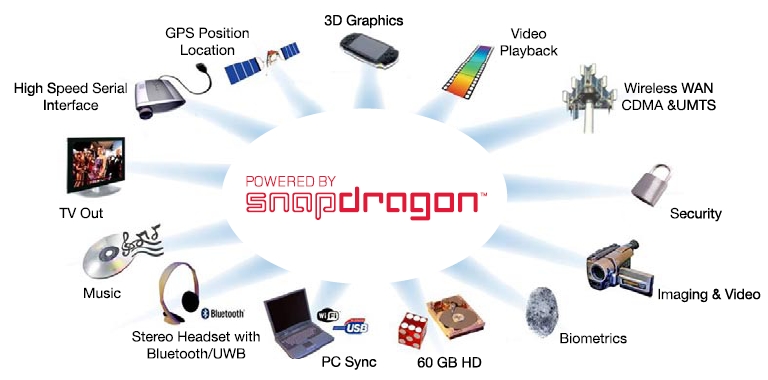 Qualcomm : ในปี 2016 จะมี smartphone ในตลาด 5 พันล้านเครื่อง