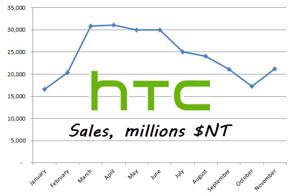 กลับมาแล้ว… HTC โชว์ยอดขายเดือน 11 กระเดื้องขึ้นเยอะ