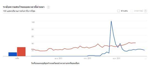 “แรงเงา” กับ “Gangnam style” คว้าตำแหน่งดาวรุ่งพุ่งแรง Google เผยคำค้นหายอดนิยมของไทยประจำปี 2555