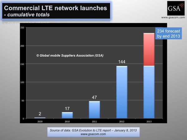 4G LTE แพร่หลายมากขึ้น คลื่น 1800 ได้รับความนิยมสูงสุด