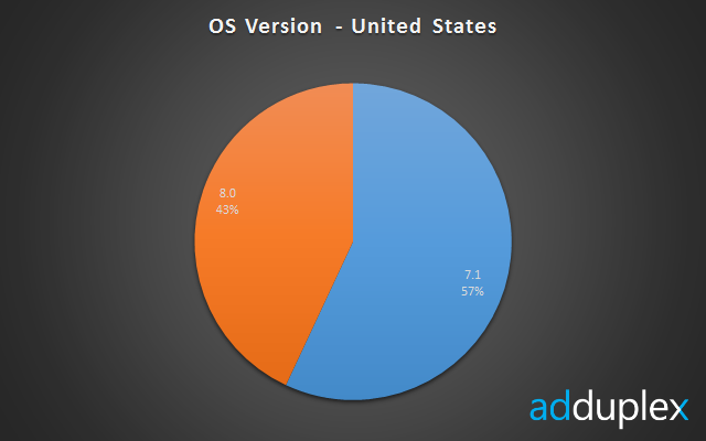 ส่วนแบ่งตลาดของ Windows Phone 8 มีส่วนแบ่งตลาดมากที่สุด 43%
