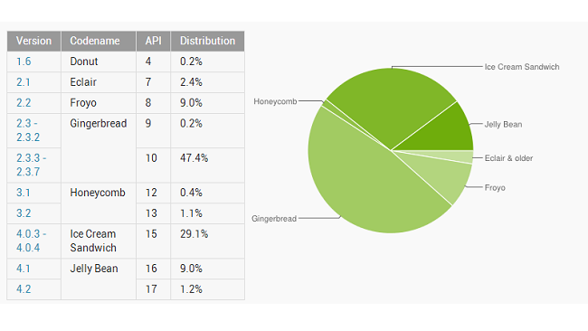 เรื่องเดิมๆ ผู้ใช้ Android 4.0 ขึ้นไปรวมกันแล้วยังน้อยกว่า Android 2.3