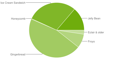 น้ำตาจะไหล Google เผยมีอุปกรณ์ที่ใช้ Android 4.1 Jelly Bean ในตลาดแล้ว 13.6%