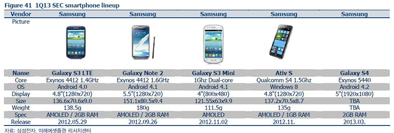 หลุดข้อมูลจากผลสำรวจ Samsung Galaxy S4 มาเปิดตัวเดือนมีนาคมนี้