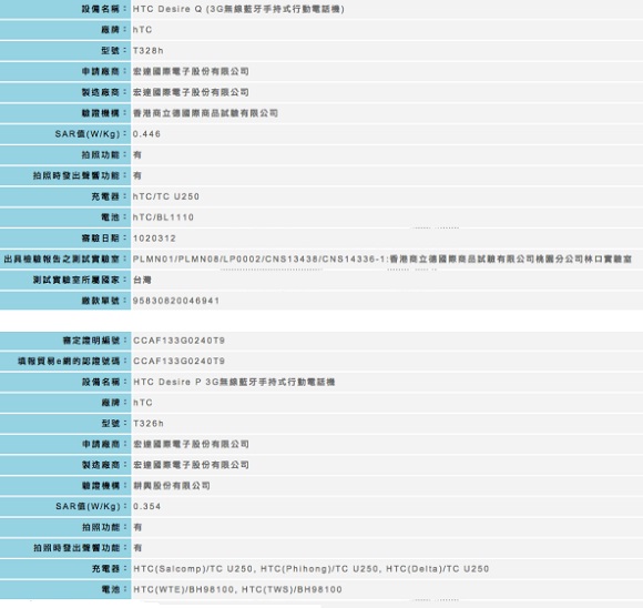 หลุดข้อมูล HTC Desire P และ Desire Q รุ่นใหม่จาก HTC