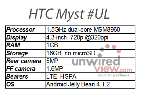 ยืนยัน Spec Facebook Phone รุ่นที่ 2 กำลังมา แต่ยังใช้ HTC เจ้าเดิม