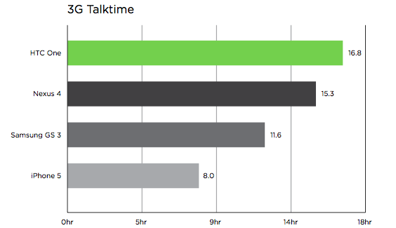 ผลทดสอบแบตเตอรี่ของ HTC One ชนะคู่แข่งหลายเจ้า