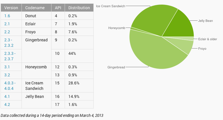 Android league เข้าสู่เดือนที่ 3 Jelly Bean ส่วนแบ่งเพิ่ม Gingerbread ลดลง