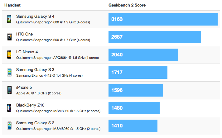 Benchmark Samsung Galaxy S4 แรงเกือบ 2 เท่าของ Apple iPhone 5