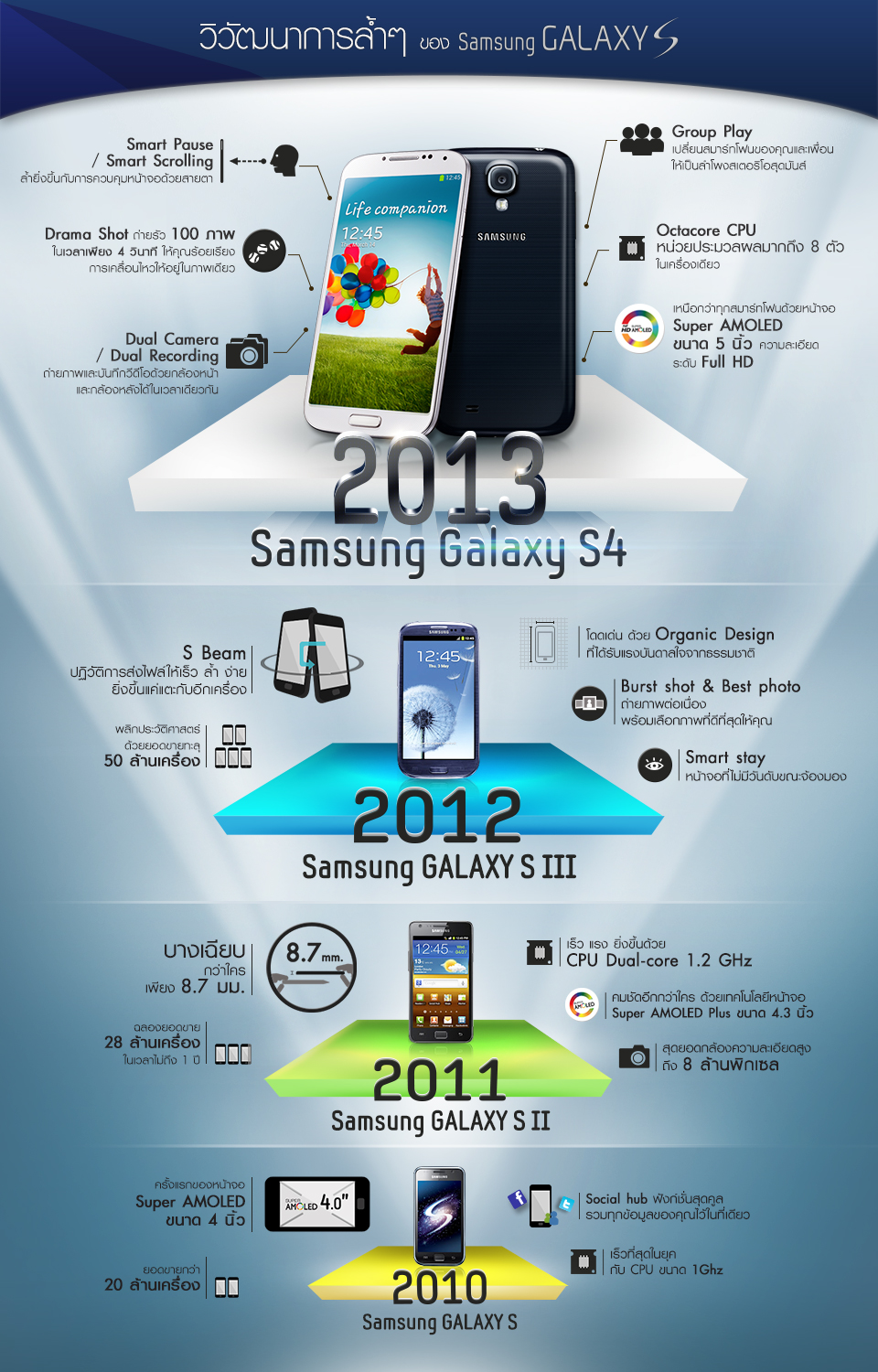 มาดูวิวัฒนาการล้ำๆ ของ Samsung Galaxy S ตั้งแต่รุ่นแรก 2010 จนถึงปัจจุบันกัน