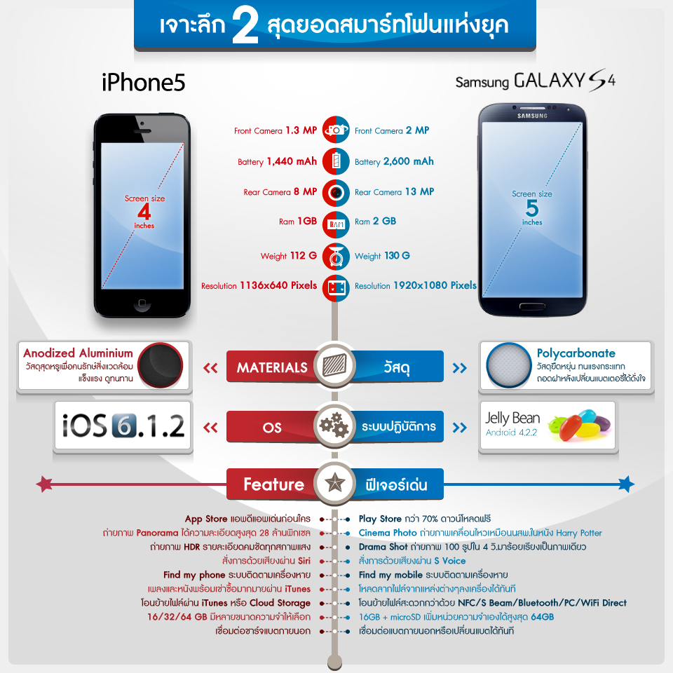 ต้องมีเปรียบเทียบ! เจาะลึก 2 สุดยอดสมาร์ทโฟนแห่งยุค iPhone 5 ปะทะ Samsung Galaxy S4
