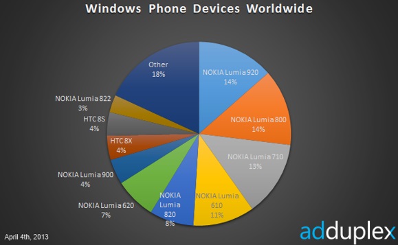 ผลสำรวจชี้ Nokia Lumia 620 ขายดีและ Lumia 920 และ 800 ยังขึ้นแท่นครองส่วนแบ่งสูงสุดบน Windows Phone ร่วมกัน