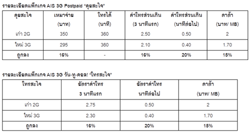 เอไอเอส ทยอยออกแพ็กเกจ 3G ต่อเนื่อง ตอบโจทย์ลดราคากว่า 15% พร้อมอีกหลายแพ็กเกจเป็นทางเลือกเพื่อผู้บริโภค