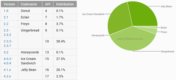 ประชากร Jelly Bean เติบโตเหนือ ICS ไปแล้ว ส่วน Gingerbread ยังครองแชมป์เหนียวแน่นช่วงเมษายนที่ผ่านมา